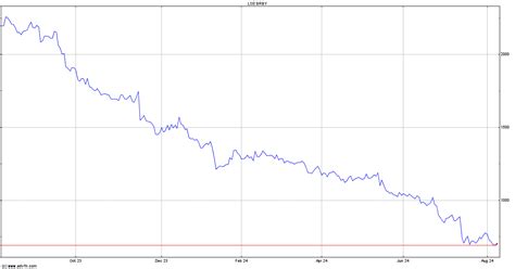 burberry stock price per share|Burberry share price analysis.